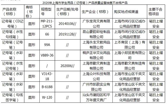 家长注意!18批次学生用品不合格,涉校服等